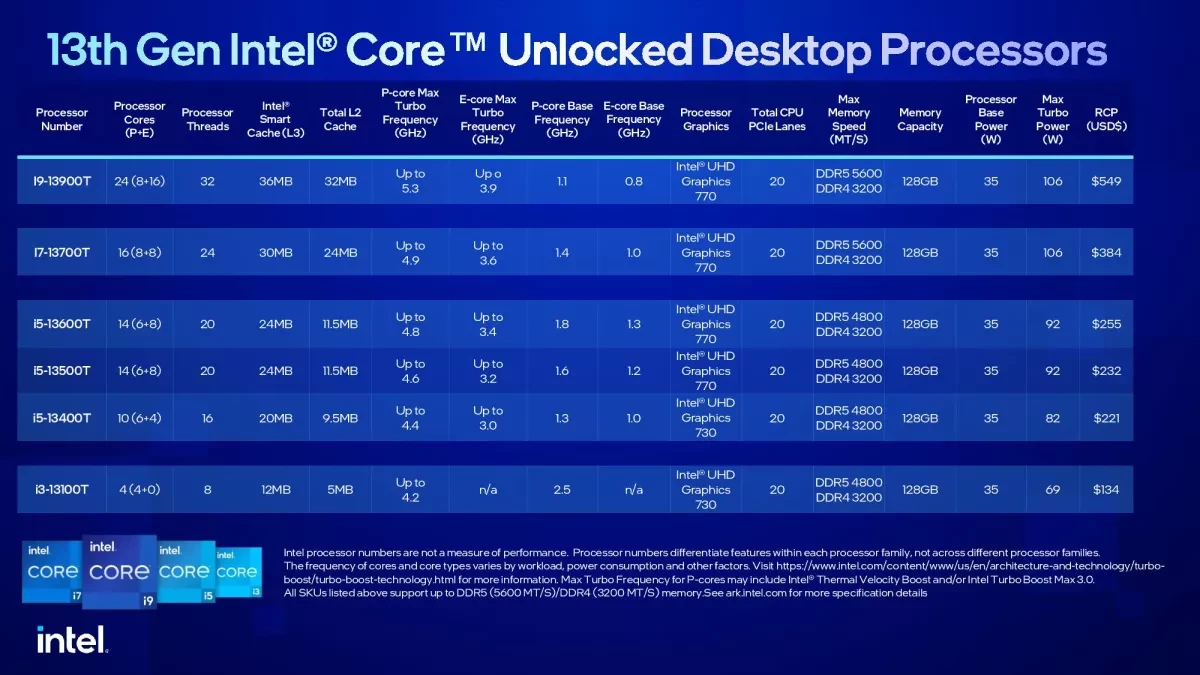 65-ваттные Intel Core 13 поколения горячее и дороже своих предшественников 65-ваттные Intel Core 13 поколения горячее и дороже своих предшественников