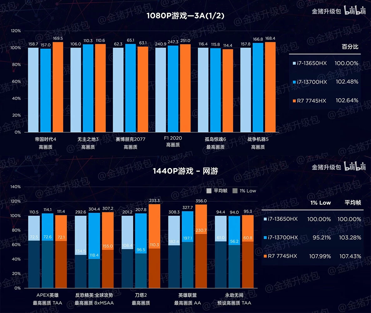8-ядерный AMD R7 7745HX уничтожил 16 и 14-ядерных Intel 13 поколения 8-ядерный AMD R7 7745HX уничтожил 16 и 14-ядерных Intel 13 поколения
