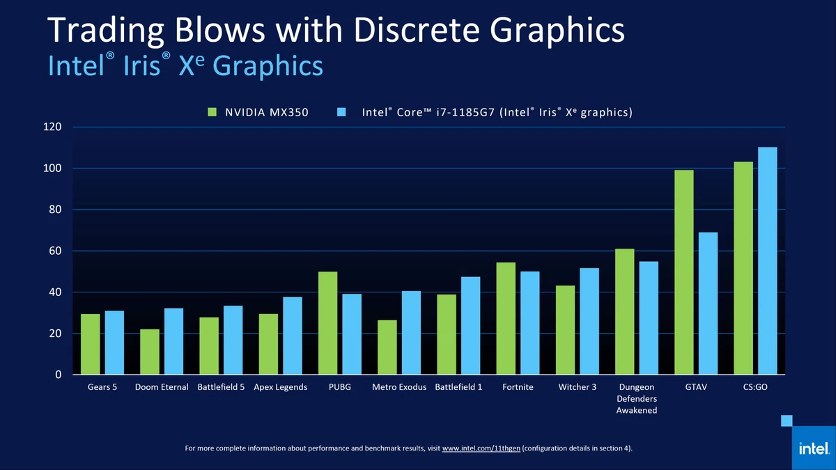 Intel демонстрирует прогресс в графике Iris Xe в играх Intel демонстрирует прогресс в графике Iris Xe в играх
