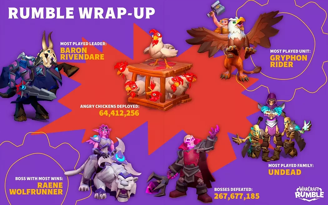 Совершенно бесполезная статистика мобильной стратегии Warcraft Rumble Совершенно бесполезная статистика мобильной стратегии Warcraft Rumble
