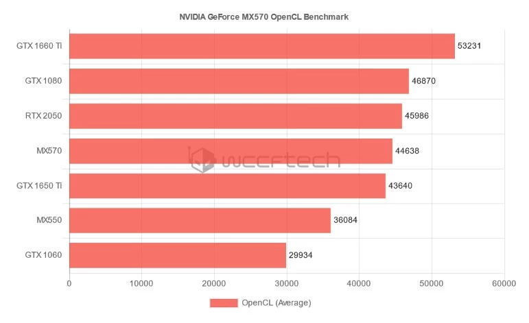 Видеокарта NVIDIA GeForce MX570 оказалась почти равна по производительности RTX 2050 Видеокарта NVIDIA GeForce MX570 оказалась почти равна по производительности RTX 2050