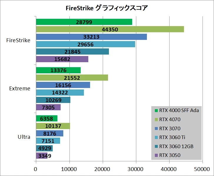 NVIDIA RTX 4000 SFF быстрее RTX 3060 при всего 70 Вт потребления NVIDIA RTX 4000 SFF быстрее RTX 3060 при всего 70 Вт потребления