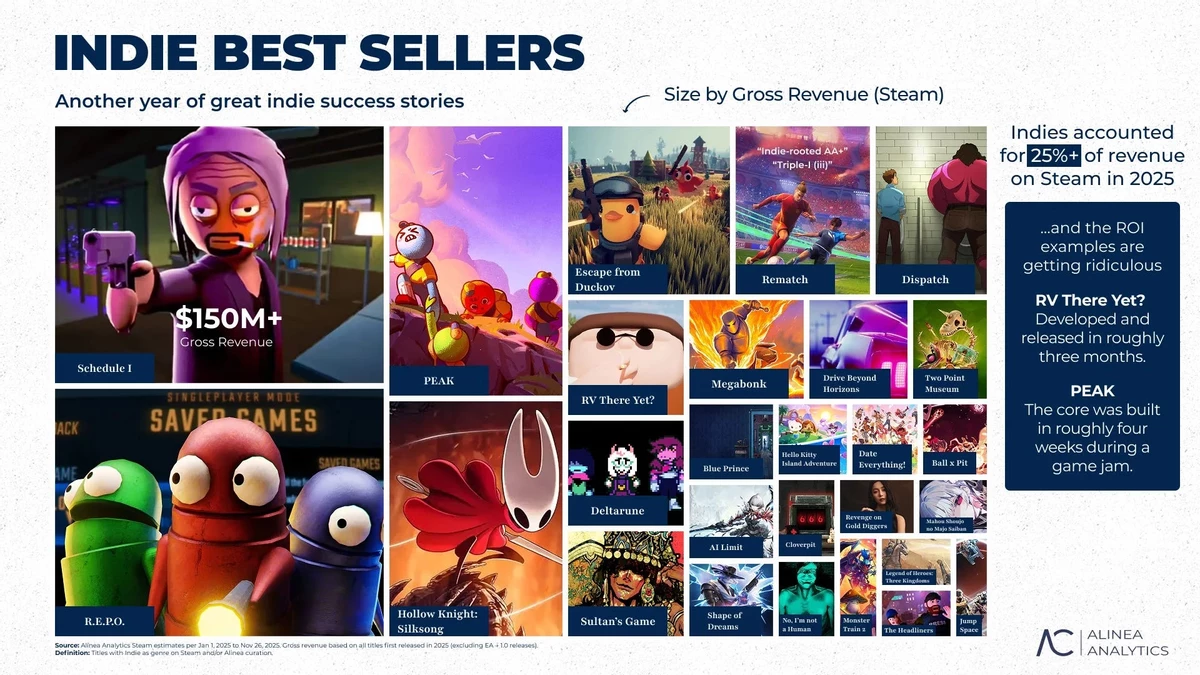 Созданы за копейки, а выхлопом на миллионы: индюшатина принесла 25% выручки в Steam в этом году