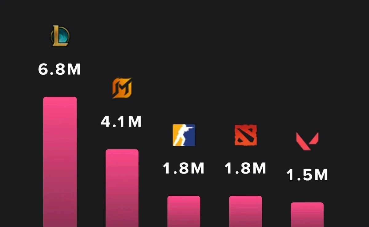 League of Legends доминирует в киберспортивном рейтинге 2025 года