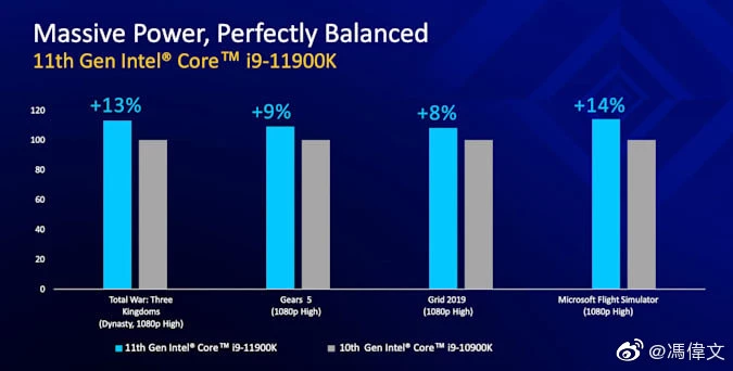 Intel Core i9-11900K на 11% быстрее i9-10900K в играх Intel Core i9-11900K на 11% быстрее i9-10900K в играх