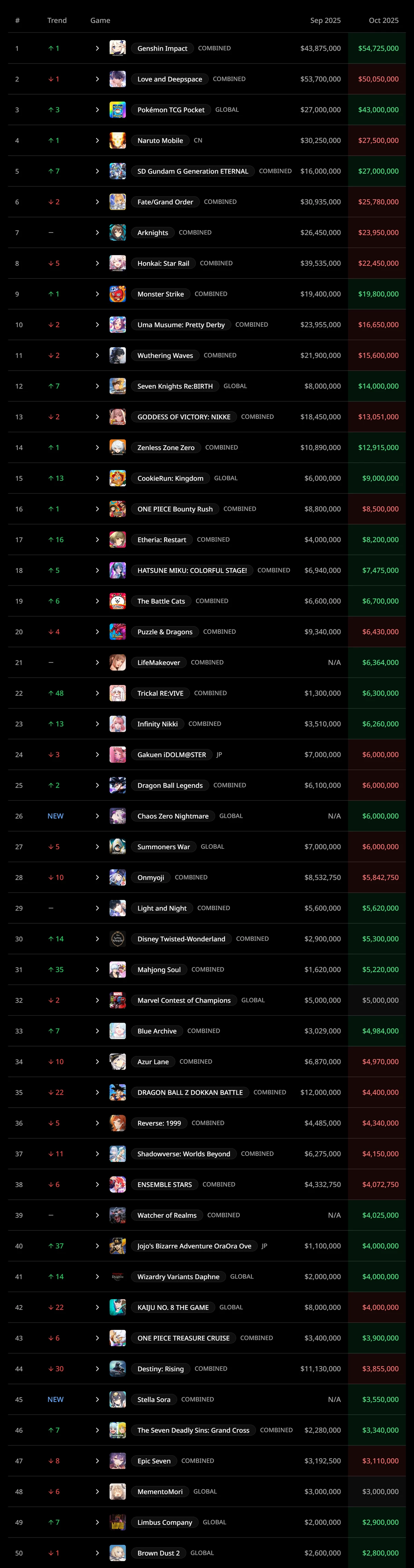 Король гач вернулся на трон: Genshin Impact вновь первый — статистика доходов мобильных RPG за октябрь Король гач вернулся на трон: Genshin Impact вновь первый — статистика доходов мобильных RPG за октябрь