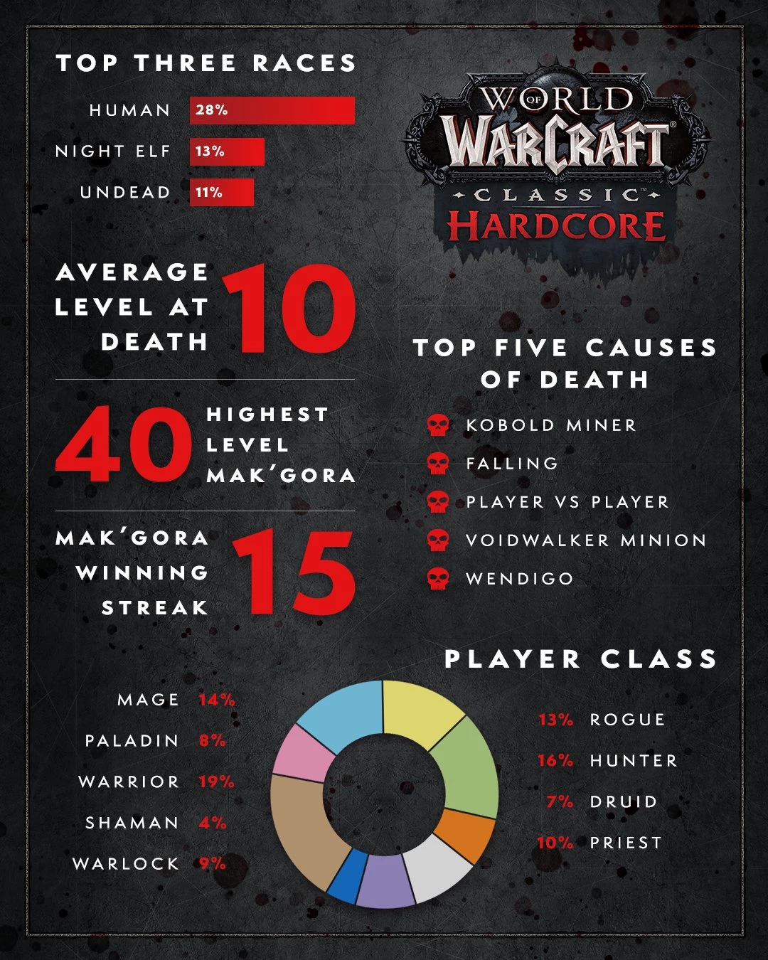 Blizzard опубликовала статистику хардкорных серверов MMORPG World of Warcraft Classic Blizzard опубликовала статистику хардкорных серверов MMORPG World of Warcraft Classic