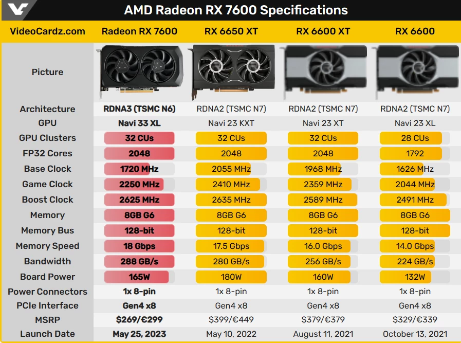 AMD RX 7600 получит рекомендуемую цену в 269 долларов AMD RX 7600 получит рекомендуемую цену в 269 долларов
