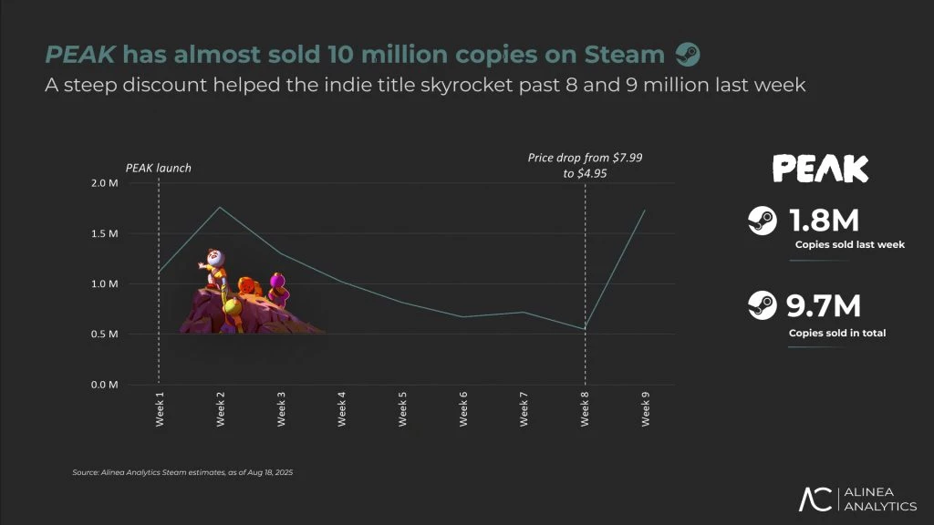 PEAK еще раз порвала Steam и опустила Battlefield 6 в чарте продаж PEAK еще раз порвала Steam и опустила Battlefield 6 в чарте продаж