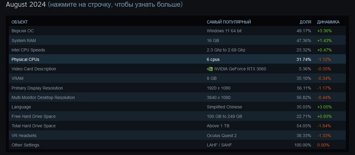Геймерский ПК августа по данным Steam