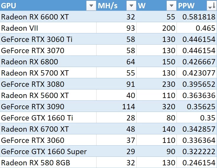 AMD Radeon RX 6600 XT может стать королевой майнинга, 32 МХ/с при 55 ваттах AMD Radeon RX 6600 XT может стать королевой майнинга, 32 МХ/с при 55 ваттах