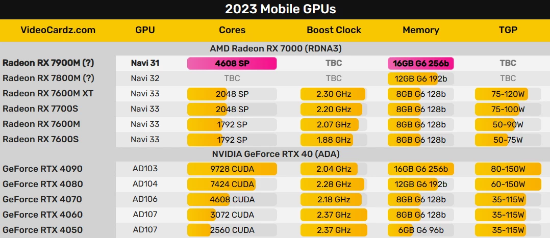 Старшие мобильные видеокарты AMD Radeon RX 7900M близки к релизу Старшие мобильные видеокарты AMD Radeon RX 7900M близки к релизу