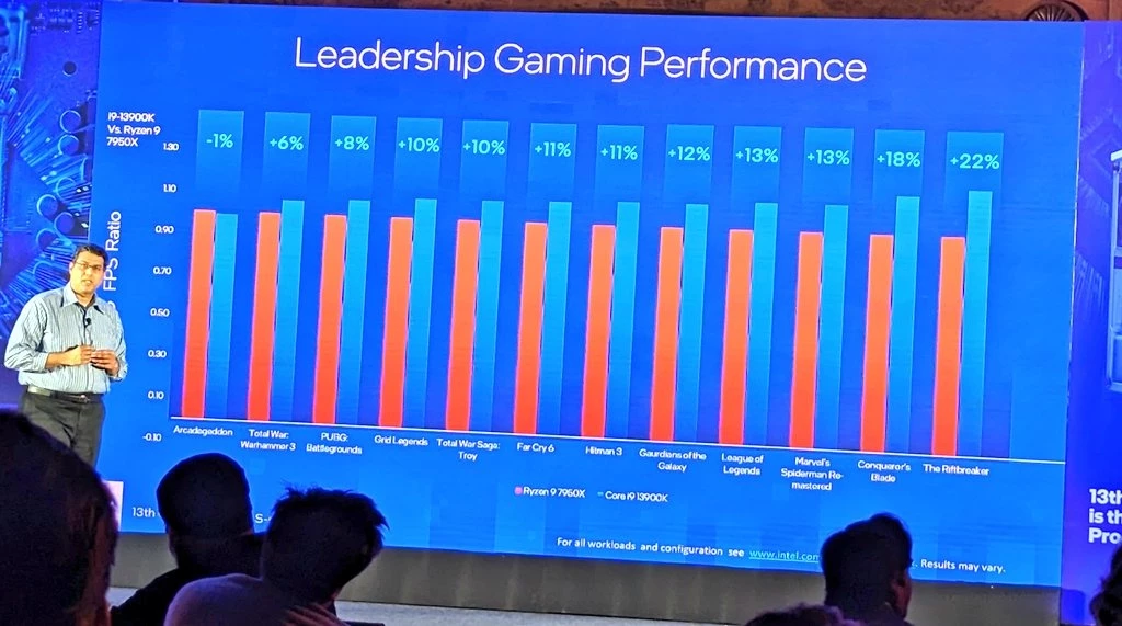 Intel заявляет об 11% преимуществе i9-13900K над AMD R9 7950X в играх Intel заявляет об 11% преимуществе i9-13900K над AMD R9 7950X в играх