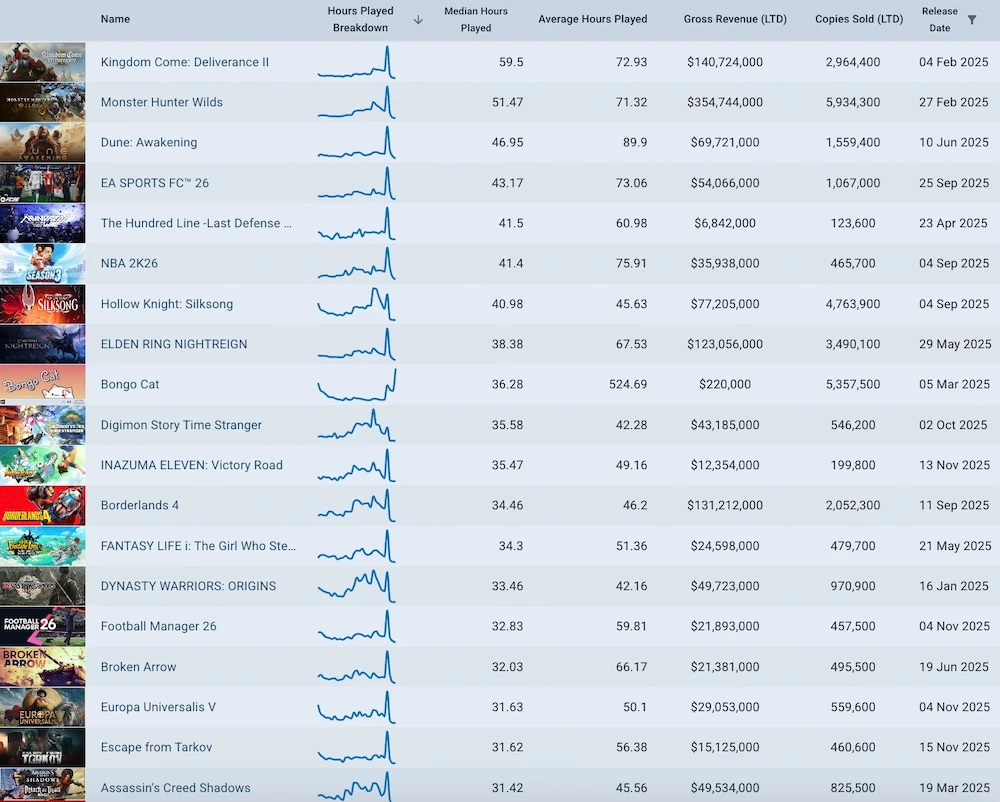 Во что конкретно играли геймеры в 2025 году на всех платформах
