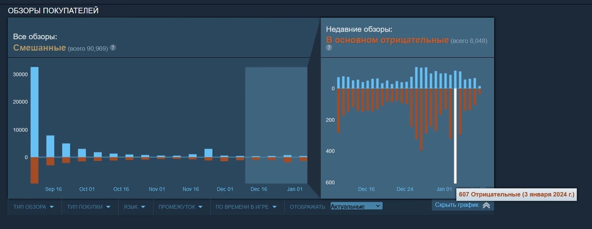 Геймеры не распознали иронию с наградой за инновационный геймплей Starfield в Стиме и устроили ревью-бомбинг Геймеры не распознали иронию с наградой за инновационный геймплей Starfield в Стиме и устроили ревью-бомбинг