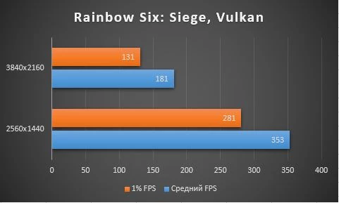 Обзор NVIDIA GeForce RTX 3070 Founders Edition - шум, энергопотребление, тестирование в играх, разгон Обзор NVIDIA GeForce RTX 3070 Founders Edition - шум, энергопотребление, тестирование в играх, разгон