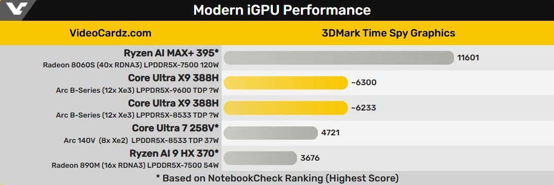 Встроенная графика Intel Panther Lake демонстрирует впечатляющий прирост производительности Встроенная графика Intel Panther Lake демонстрирует впечатляющий прирост производительности