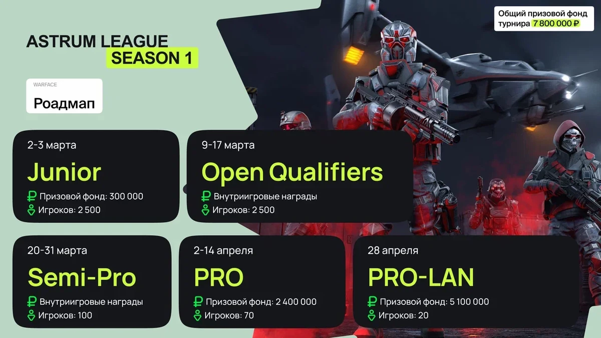 В Warface стартует новый киберспортивный сезон — призовой фонд составил почти 33,5 миллиона рублей В Warface стартует новый киберспортивный сезон — призовой фонд составил почти 33,5 миллиона рублей