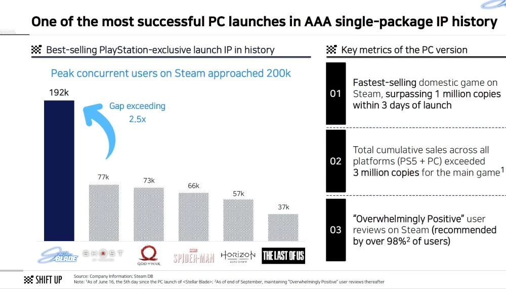 Stellar Blade — самый успешный сингл PlayStation на ПК, и это после доминации ПК над PS5 с этим проектом
