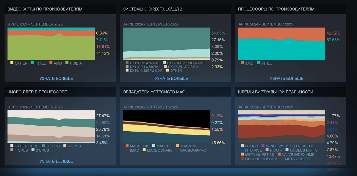 Самое популярное железо ПК-геймеров в октябре 2025 