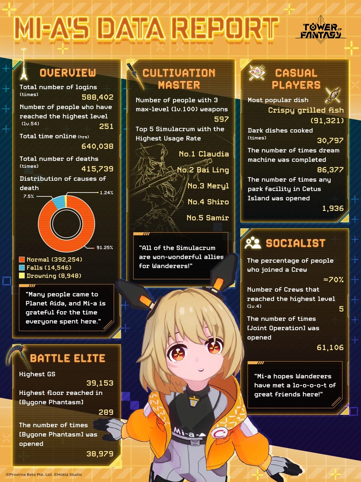 Итоги ЗБТ MMORPG Tower of Fantasy Итоги ЗБТ MMORPG Tower of Fantasy