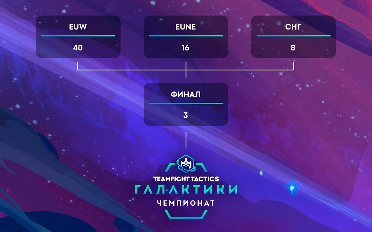 League of Legends - Квалификация на чемпионат Teamfight Tactics и ответы разработчиков League of Legends - Квалификация на чемпионат Teamfight Tactics и ответы разработчиков