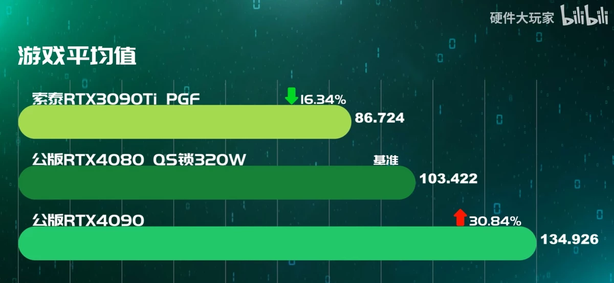 NVIDIA RTX 4080 до 19% быстрее RTX 3090 Ti в первых игровых тестах NVIDIA RTX 4080 до 19% быстрее RTX 3090 Ti в первых игровых тестах