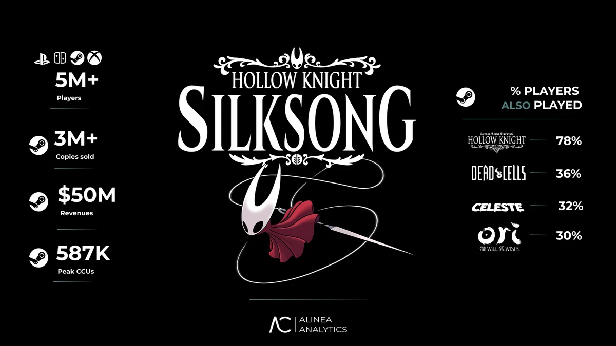 Hollow Knight: Silksong уже взяла планку в 5 миллионов игроков: Россия входит в топ регионов, купивших игру Hollow Knight: Silksong уже взяла планку в 5 миллионов игроков: Россия входит в топ регионов, купивших игру