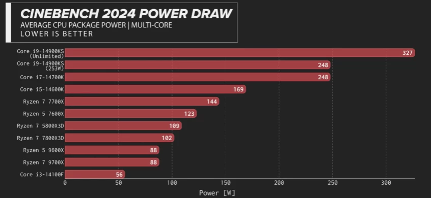 Обзоры на первые AMD Ryzen 9000 уже в сети — новинки энергоэффективны и холодны Обзоры на первые AMD Ryzen 9000 уже в сети — новинки энергоэффективны и холодны