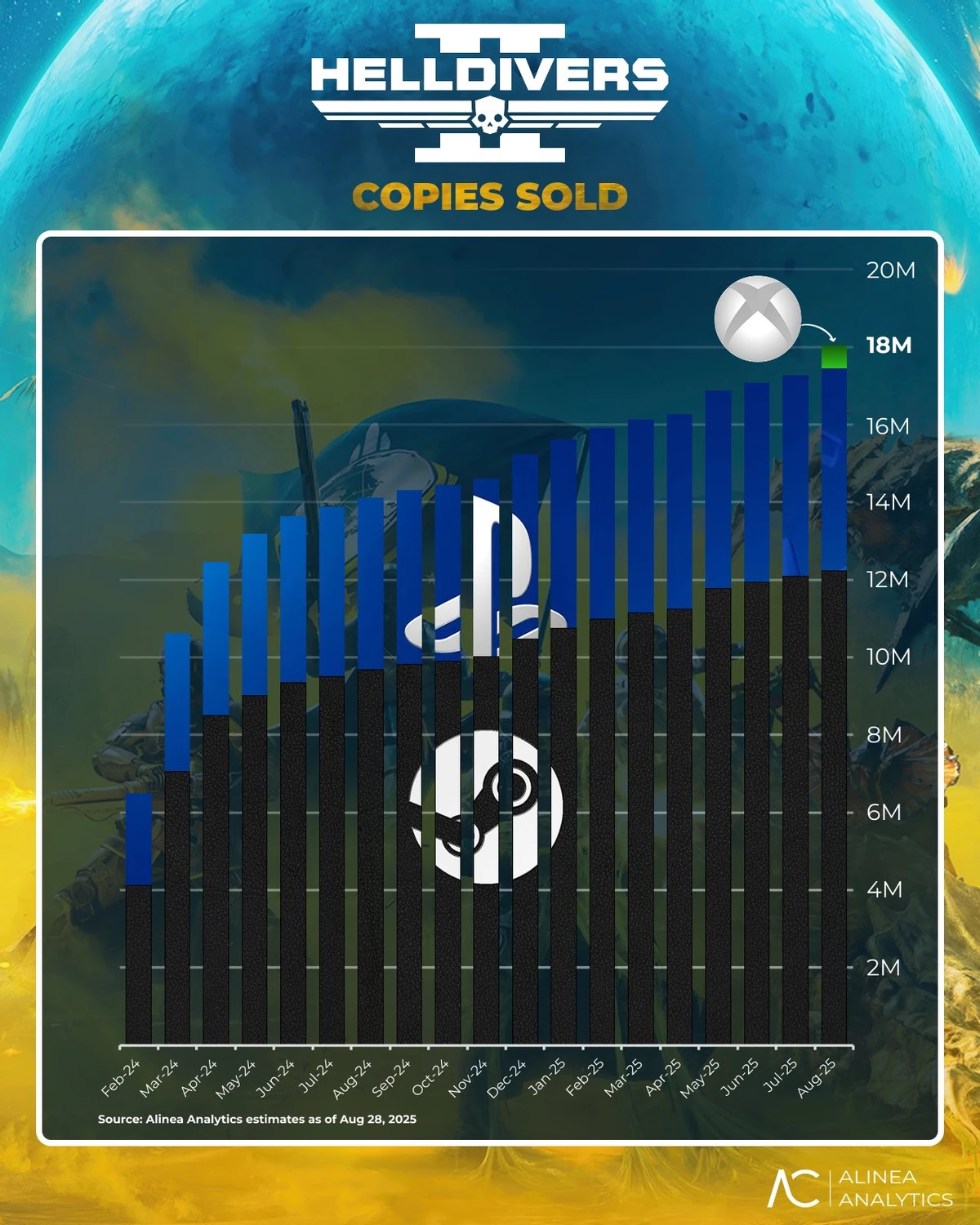 С выходом на Xbox онлайн Helldivers 2 взял планку в 500 тысяч, продано 600 тысяч «зеленых» копий С выходом на Xbox онлайн Helldivers 2 взял планку в 500 тысяч, продано 600 тысяч «зеленых» копий