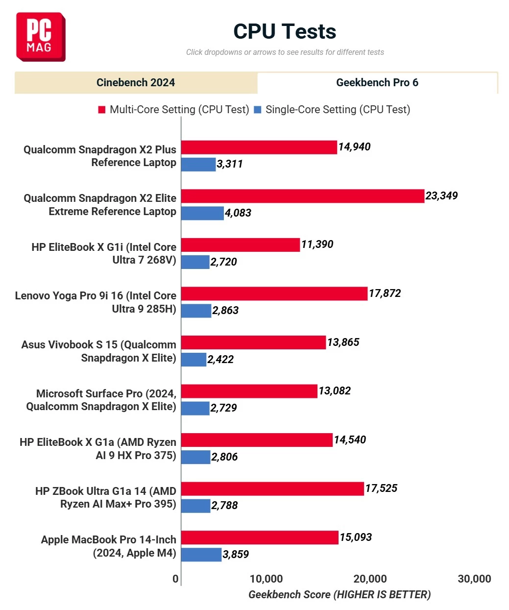 Qualcomm Snapdragon X2 Plus проигрывает базовому Apple M4 в 4 из 5 тестов процессора и графики Qualcomm Snapdragon X2 Plus проигрывает базовому Apple M4 в 4 из 5 тестов процессора и графики