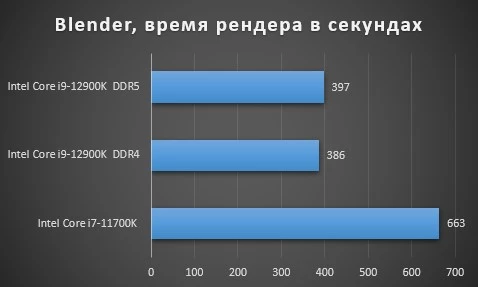 Обзор Intel Core i9-12900K, тестирование в играх, бенчмарках, сравнение DDR4 и DDR5 Обзор Intel Core i9-12900K, тестирование в играх, бенчмарках, сравнение DDR4 и DDR5