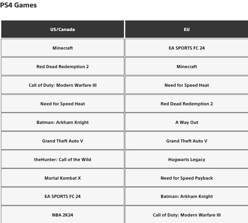 Самые скачиваемые игры на консолях PlayStation в январе 2024 года Самые скачиваемые игры на консолях PlayStation в январе 2024 года