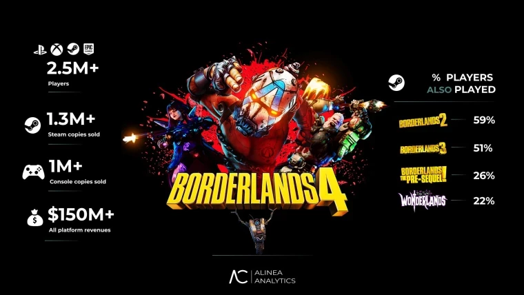 Все жалуются, но покупают. Всего за неделю Borderlands 4  заработала 150 миллионов