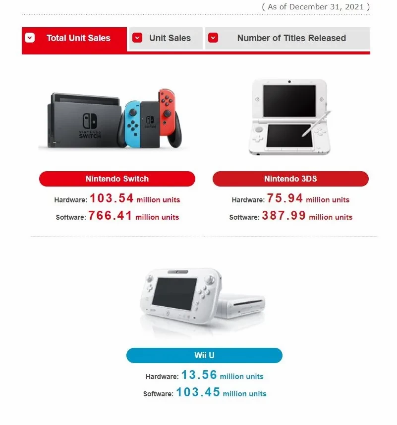 Nintendo Switch вошла в пятерку самых продаваемых консолей Nintendo Switch вошла в пятерку самых продаваемых консолей