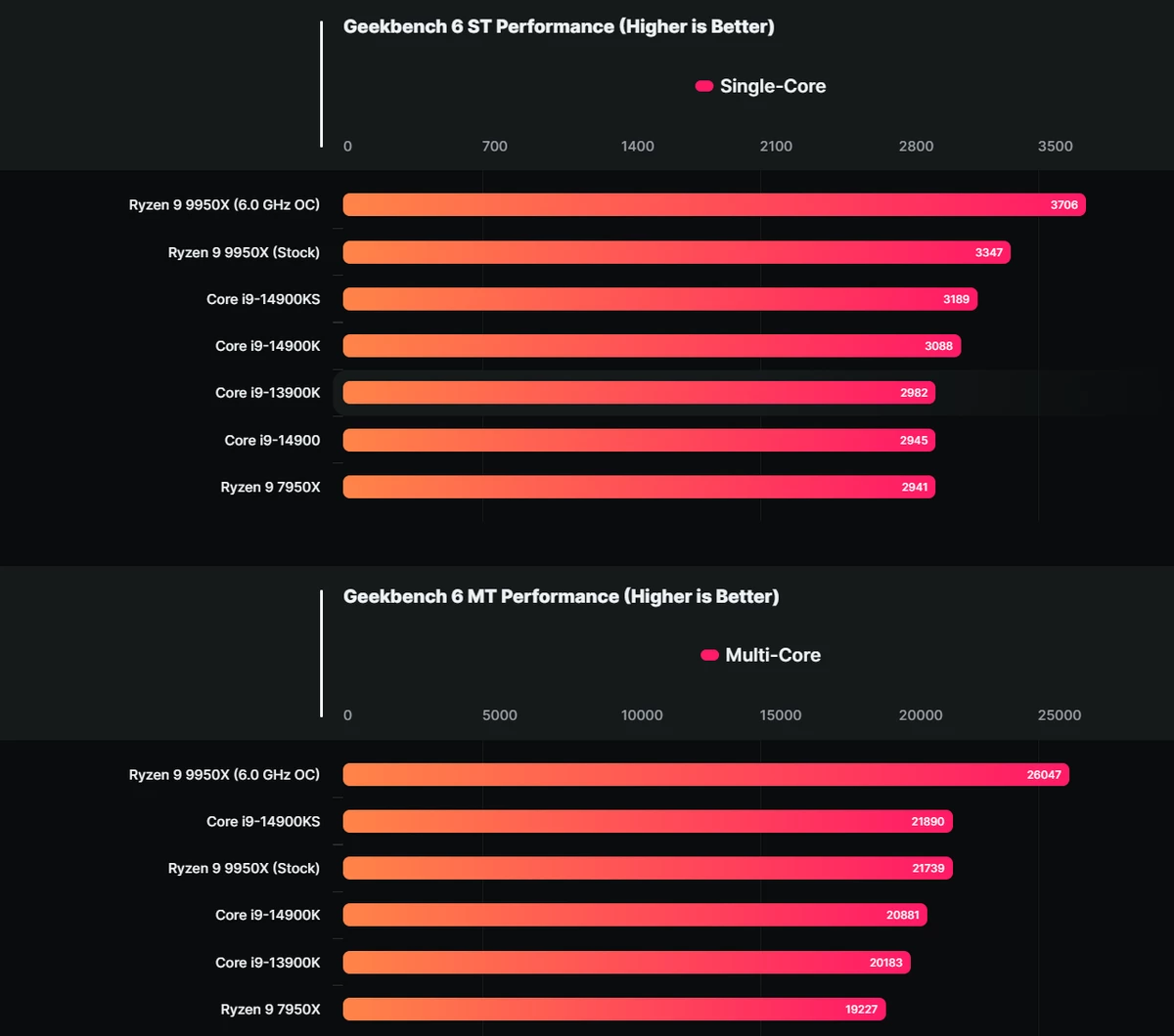 AMD Ryzen 9 9950X при 6 ГГц на 20% быстрее себя в стоке AMD Ryzen 9 9950X при 6 ГГц на 20% быстрее себя в стоке