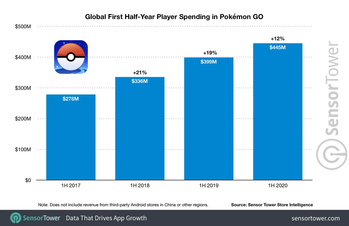 Pokémon GO приносит все больше денег: в копилке уже $3,6 миллиарда. Можно позволить рекламу от Райана Джонсона Pokémon GO приносит все больше денег: в копилке уже $3,6 миллиарда. Можно позволить рекламу от Райана Джонсона