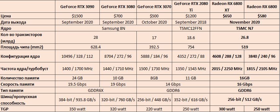 Обзор видеокарты ROG Strix Radeon RX 6800