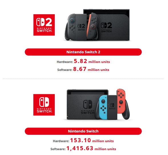 Nintendo продала свыше 6 млн Switch 2 и 8,67 млн игр для нее Nintendo продала свыше 6 млн Switch 2 и 8,67 млн игр для нее