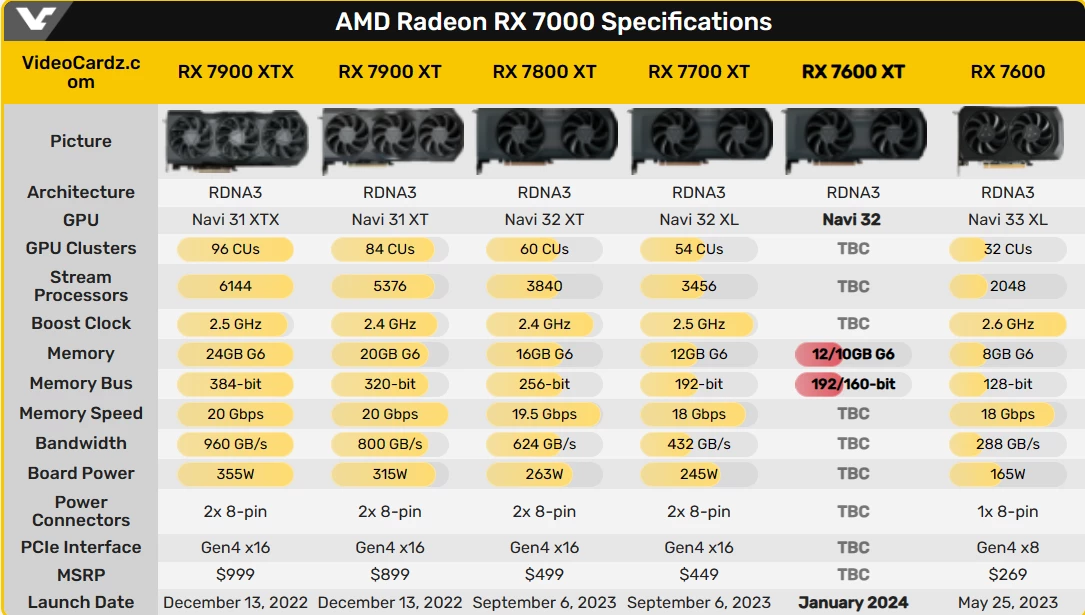 AMD RX 7600 XT поступит в продажу в январе 2024 года AMD RX 7600 XT поступит в продажу в январе 2024 года