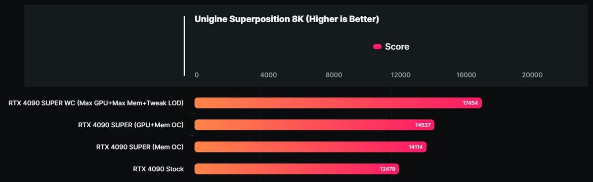 Что может быть быстрее RTX 4090? Только RTX 4090 SUPER! Что может быть быстрее RTX 4090? Только RTX 4090 SUPER!
