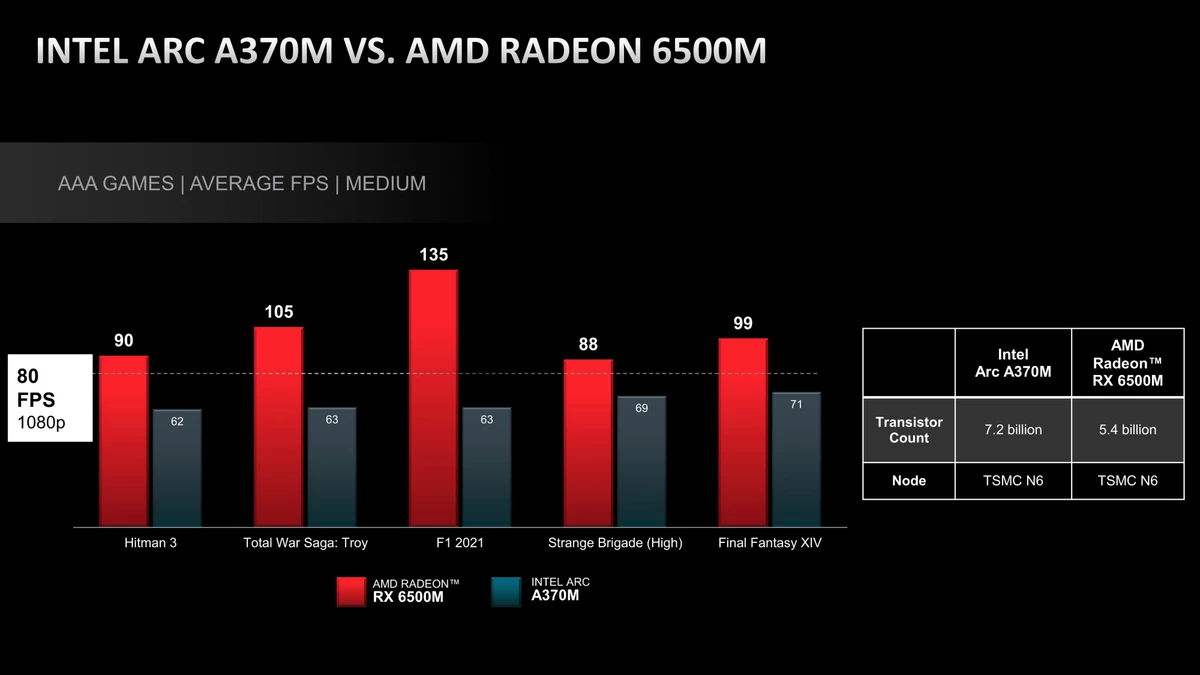 AMD заявила о превосходстве RX 6500M над Intel ARC A370M AMD заявила о превосходстве RX 6500M над Intel ARC A370M