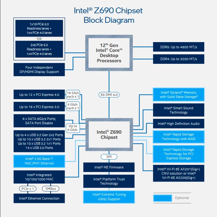 Intel Core i9-12900K, 12700K, 12600K, Z690 и DDR 5 - подробности, характеристики, цены Intel Core i9-12900K, 12700K, 12600K, Z690 и DDR 5 - подробности, характеристики, цены