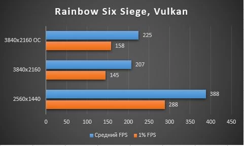 Обзор видеокарты ROG Strix Radeon RX 6800