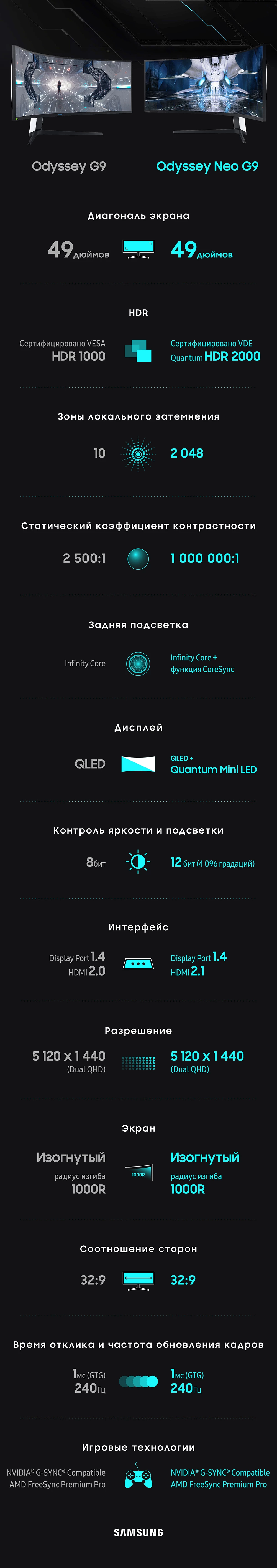 Особенности монитора Odyssey Neo G9 от Samsung в инфографике Особенности монитора Odyssey Neo G9 от Samsung в инфографике