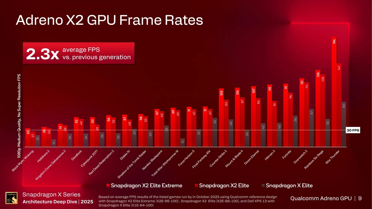 Snapdragon X2 Elite — 90% совместимости с ПК-играми и 50% превосходство над Intel Core Ultra 2 поколения