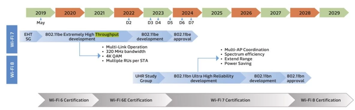 Wi-Fi 8 должен появиться на рынке в 2028 году Wi-Fi 8 должен появиться на рынке в 2028 году