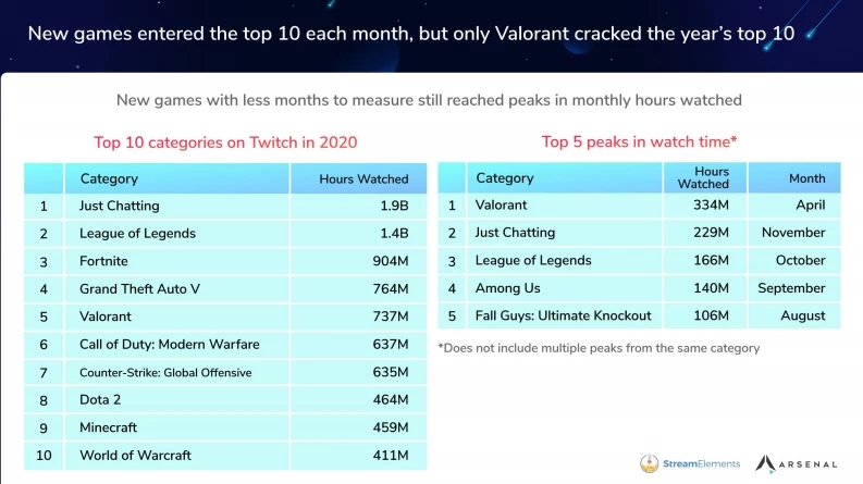 Самые популярные игры для стрима в 2020 году Самые популярные игры для стрима в 2020 году