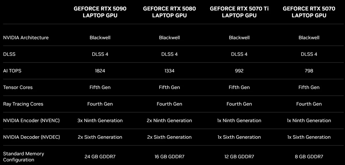 Встречаем серию RTX 50XX для ноутбуков: RTX 5090 требует всего 150 Вт в пике Встречаем серию RTX 50XX для ноутбуков: RTX 5090 требует всего 150 Вт в пике