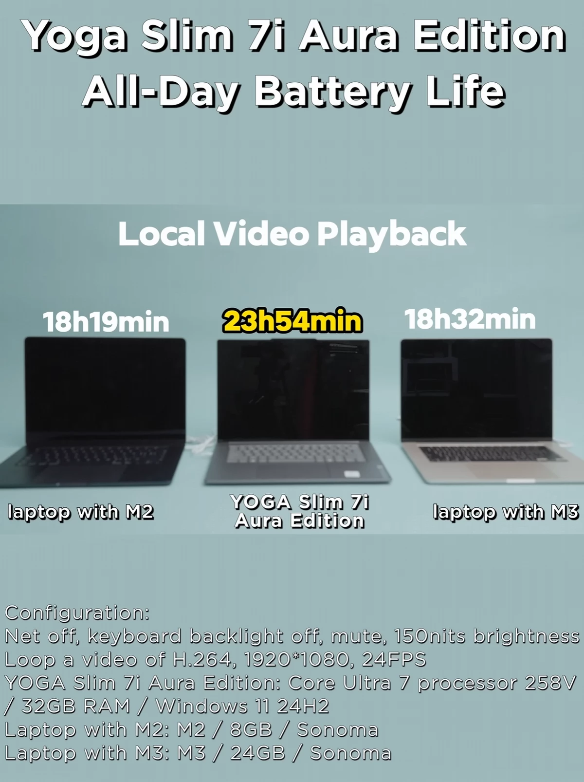 Ноутбуки на Intel Lunar Lake работают дольше, чем Apple MacBook на M2 и M3 Ноутбуки на Intel Lunar Lake работают дольше, чем Apple MacBook на M2 и M3